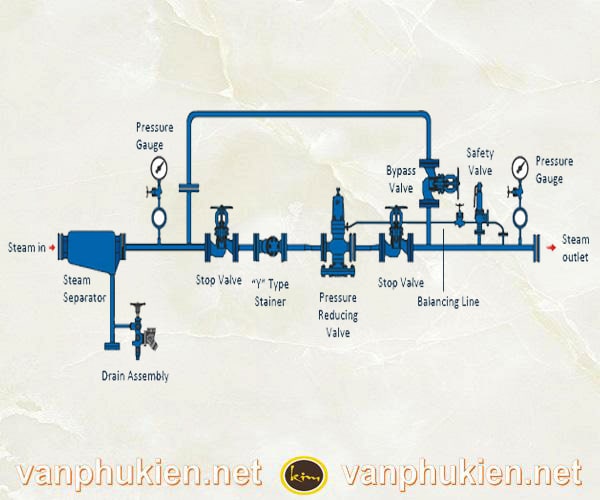 lưu ý khi lắp đặt van giảm áp hơi