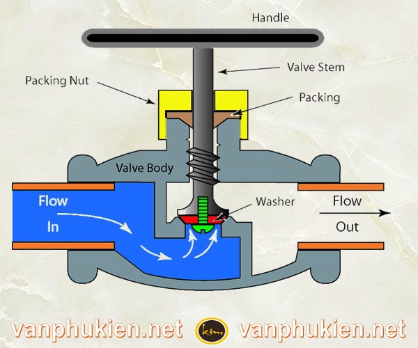 nguyên lý hoạt động van cầu bầu